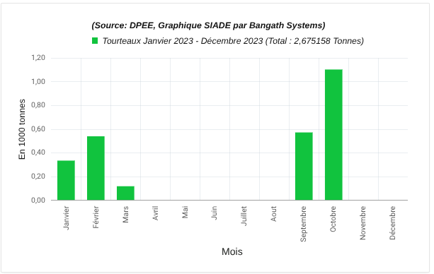 Production mensuelle de tourteaux d'arachide de la SONACOS en 2023, nulle d'avril à août