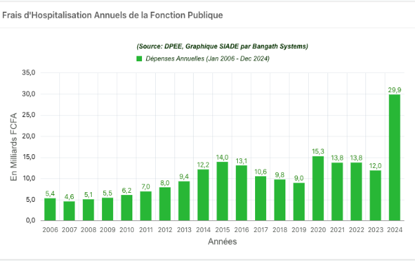 Frais d'hospitalisation annuels de la fonction publique